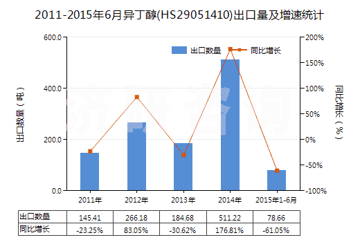 2011-2015年6月異丁醇(HS29051410)出口量及增速統(tǒng)計